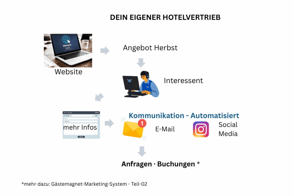Hotelvertrieb-Automatisierung