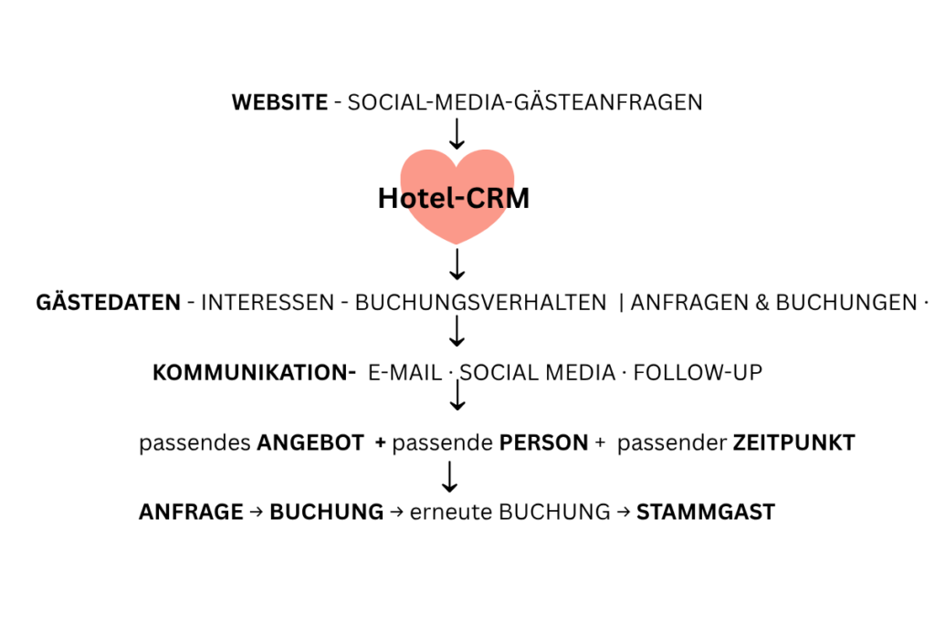 Hotel-CRM-Grafik